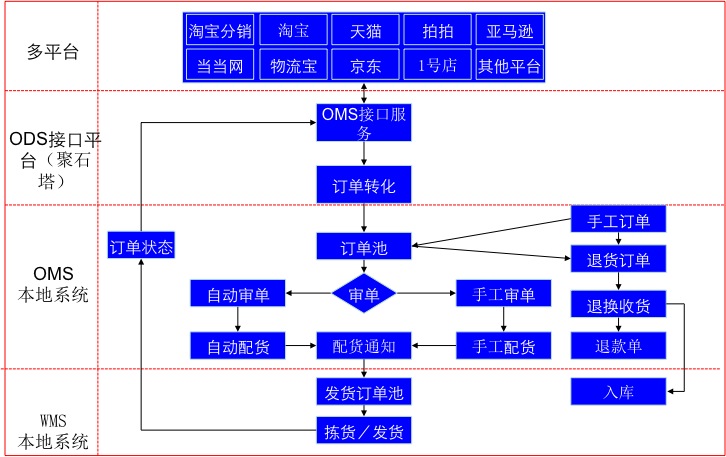 提高工作效率; 2,结合友旺wms仓库管理系统,帮助电商准确履单; 3,集成